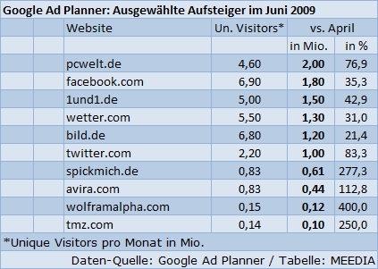 Website-Nutzer Juni 2009: Aufsteiger