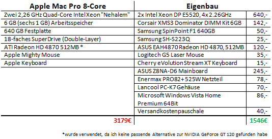 Mac Pro Vergleich Eigenbau