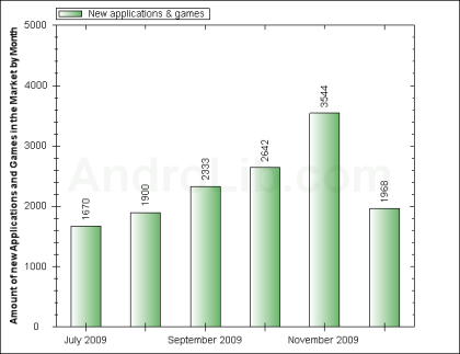 Android Market Statistik