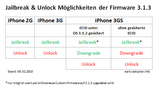 Jailbreak & Unlock Möglichkeiten OS 3.1.3