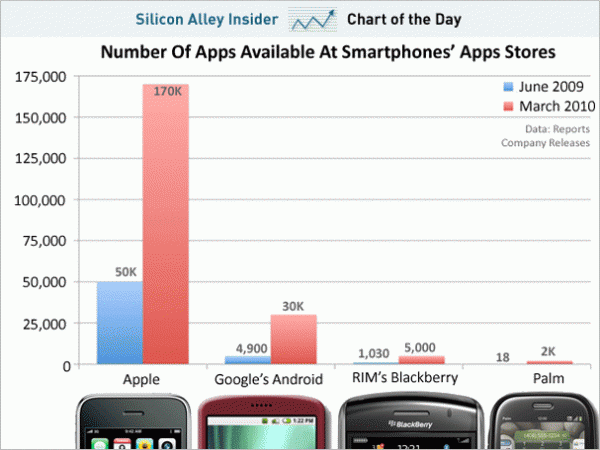 App Store Vergleich: Anzahl der Apps
