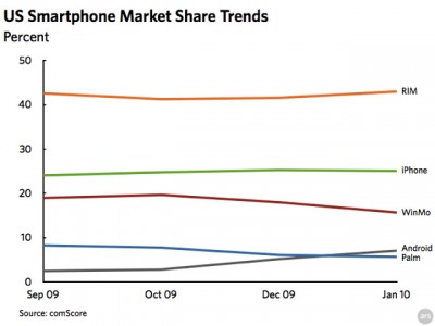 comScore US Smartphone-Markt