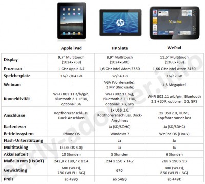 Apple iPad, HP Slate, WePad Vergleich