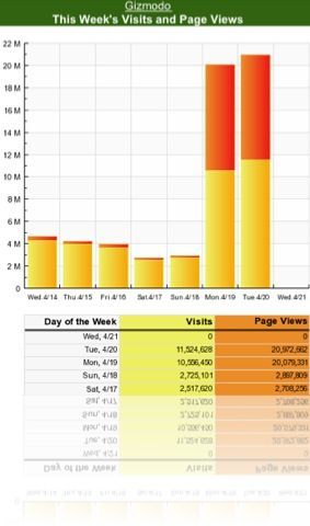 Gizmodo iPhone 4G Traffic