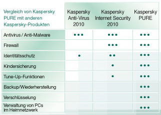 Kaspersky Vergleichstabelle