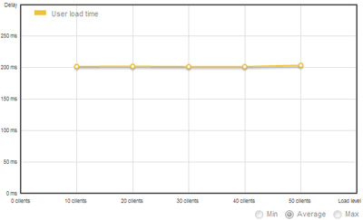 Load Impact Test Google