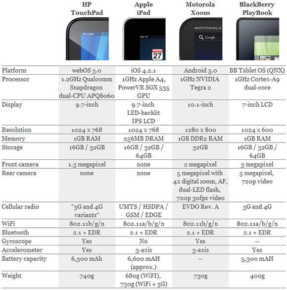 Apple iPad vs. HP TouchPad vs. Motorola Xoom vs. BlackBerry PlayBook