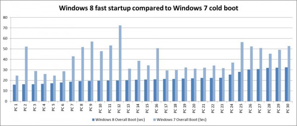 Windows 8 Bootzeit Vergleich mit Windows 7