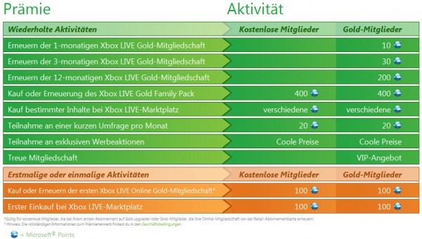 Xbox LIVE Rewards Prämienübersicht