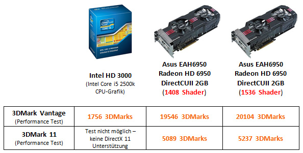 Intel HD 3000 und Asus Radeon HD 6950 im Benchmarktest